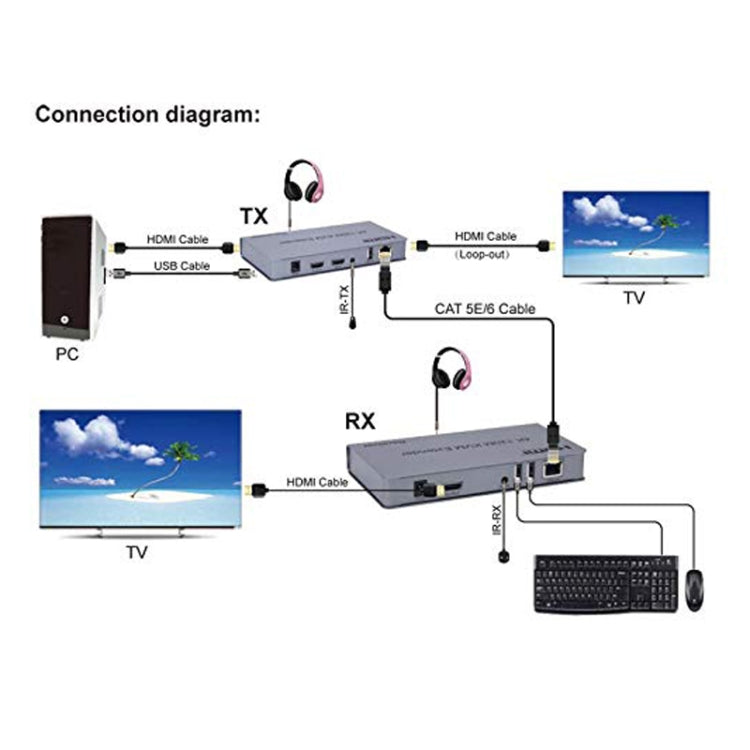 KVM 120m 4K HD Extender Computer Mouse Keyboard HDMI Single Ethernet Cable Transmitter + Receiver UK Plug(Gray) - Amplifier by buy2fix | Online Shopping UK | buy2fix